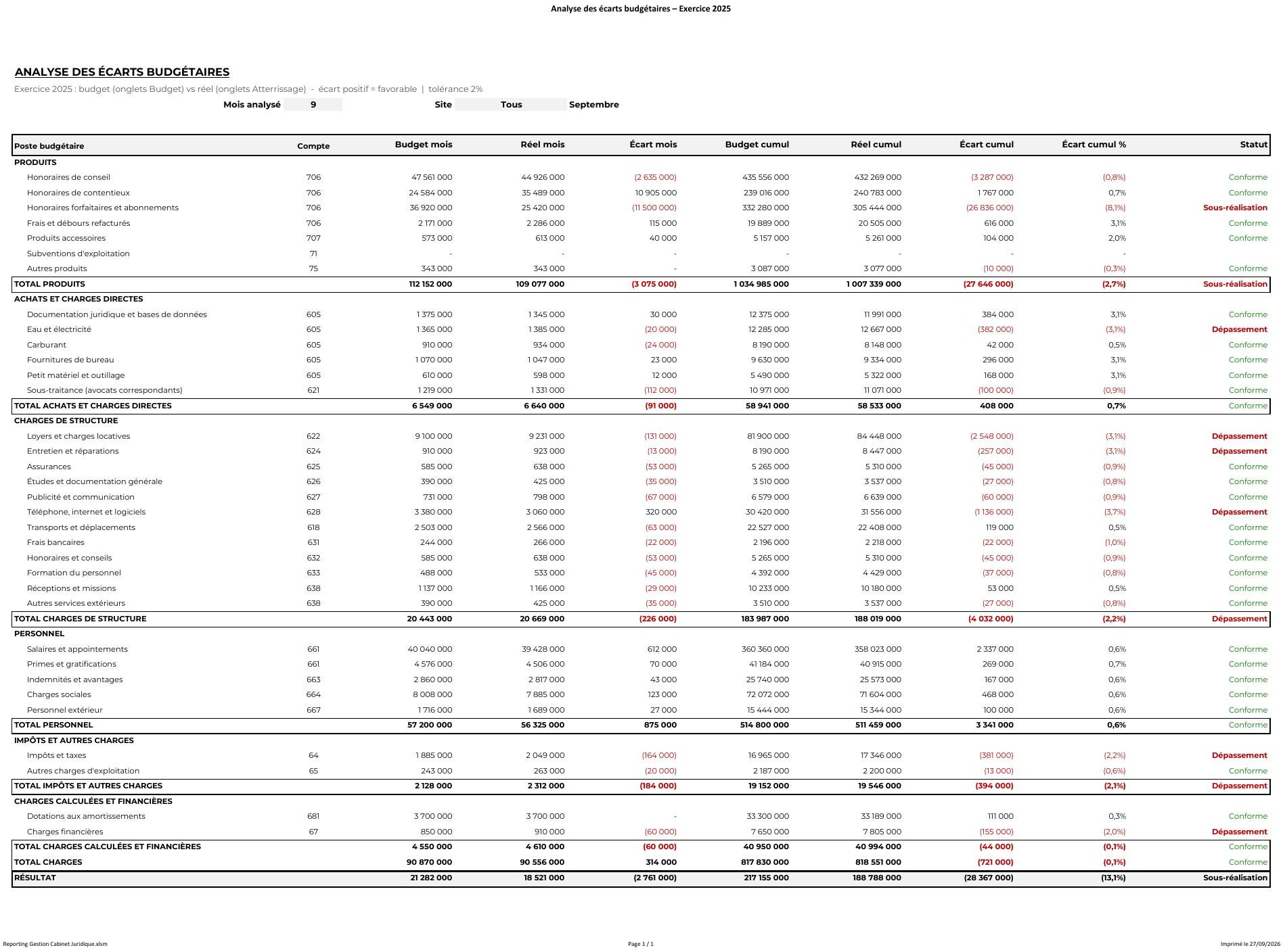 Analyse des écarts budgétaires