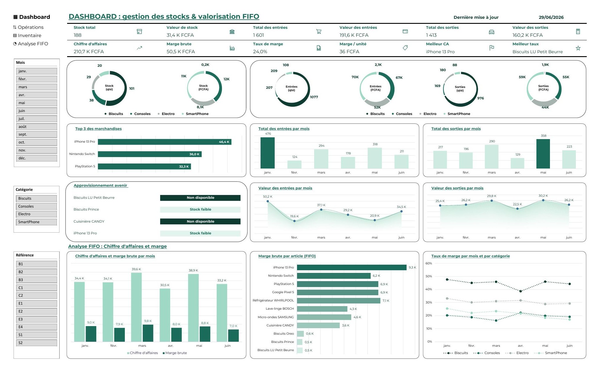 Ordinateur portable affichant un tableau de bord financier complet