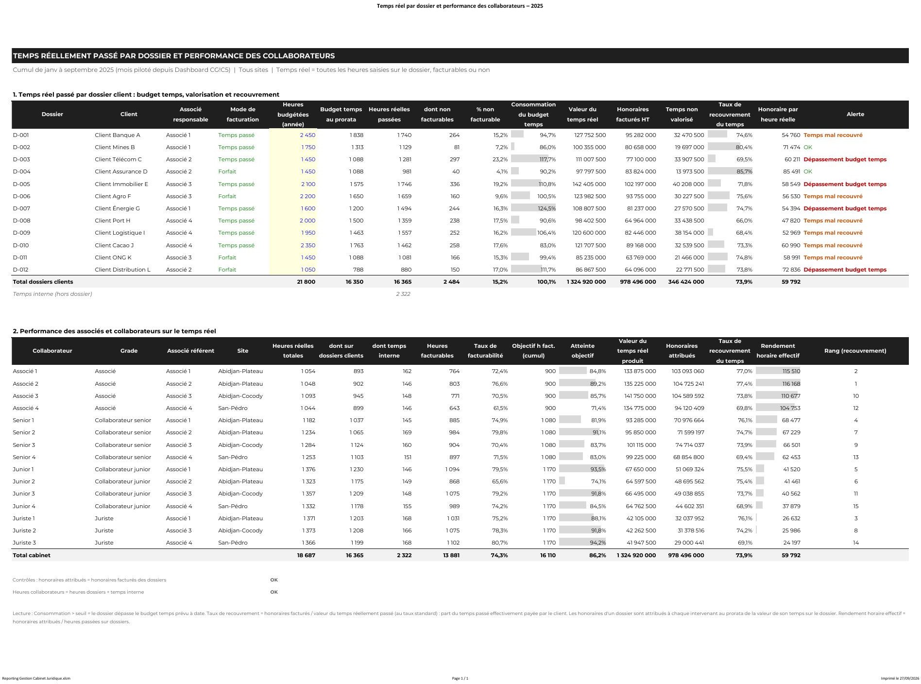Temps passé par dossier et collaborateurs